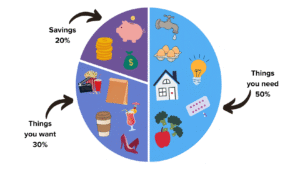 50/30/20 budgeting rule pie chart showing 50% needs, 30% wants, and 20% savings for homebuyers.