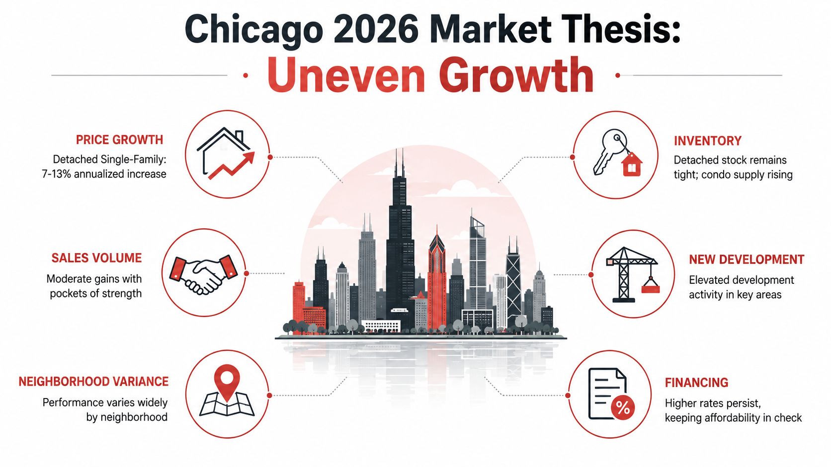 An infographic titled Chicago 2026 Market Thesis: Uneven Growth detailing trends in real estate and housing