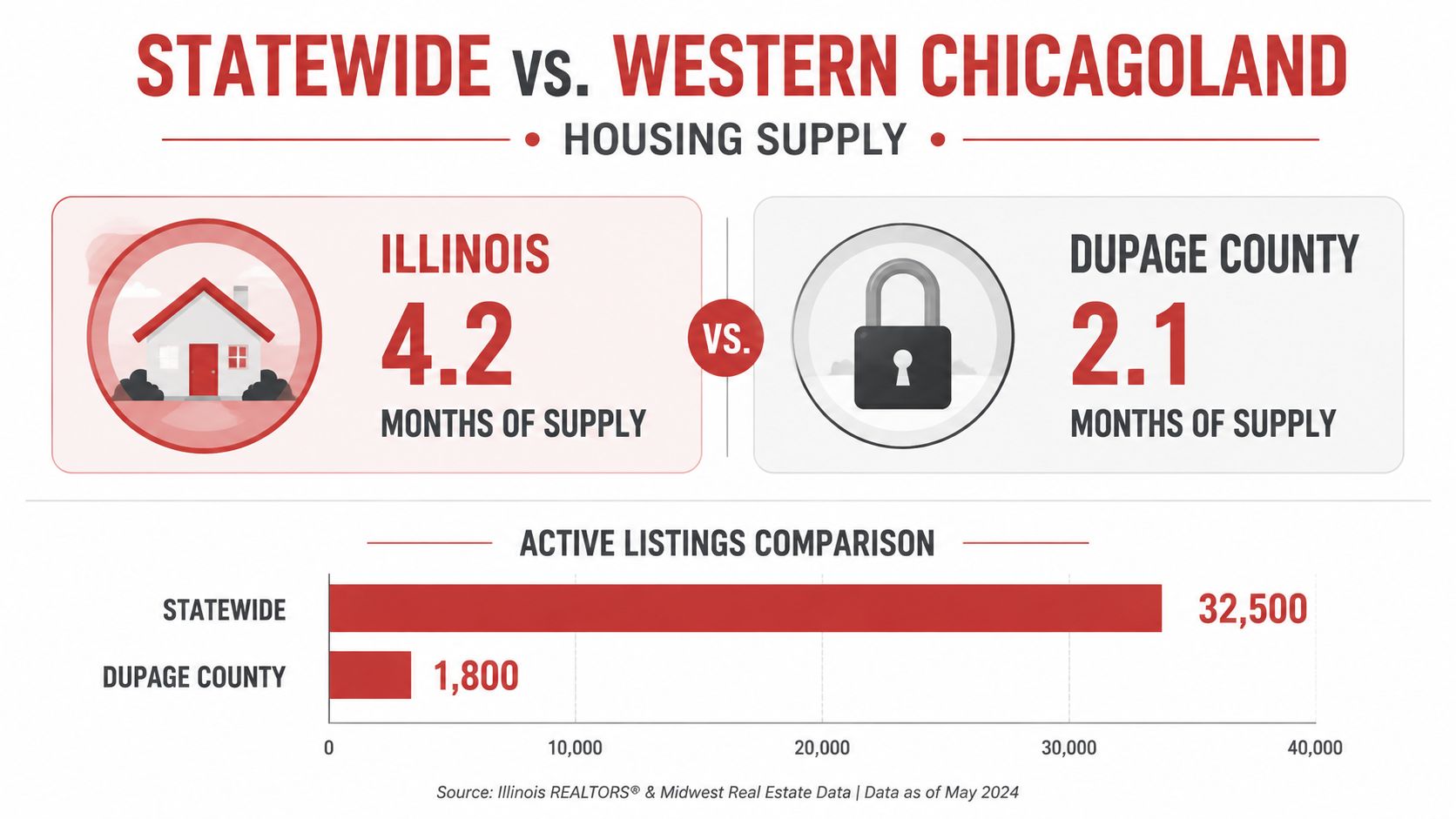 An infographic comparing housing supply and active real estate listings between Illinois and DuPage County for May 2024.