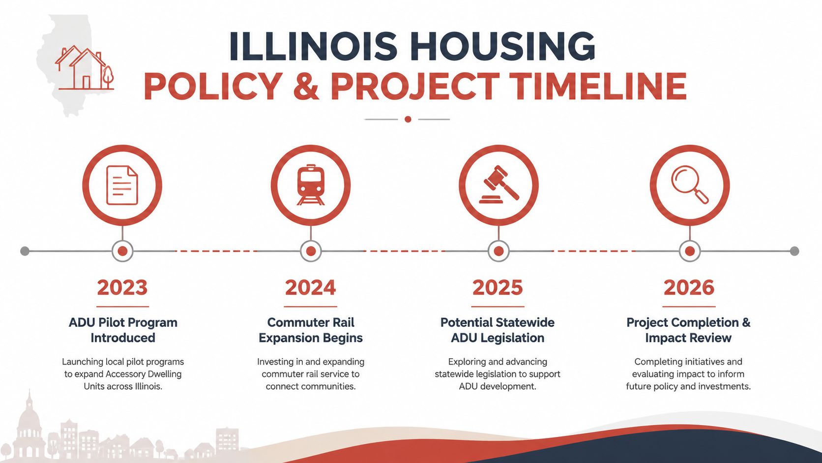 A timeline graphic showing Illinois housing policy developments from 2023 to 2026 including ADU pilot and rail expansion.