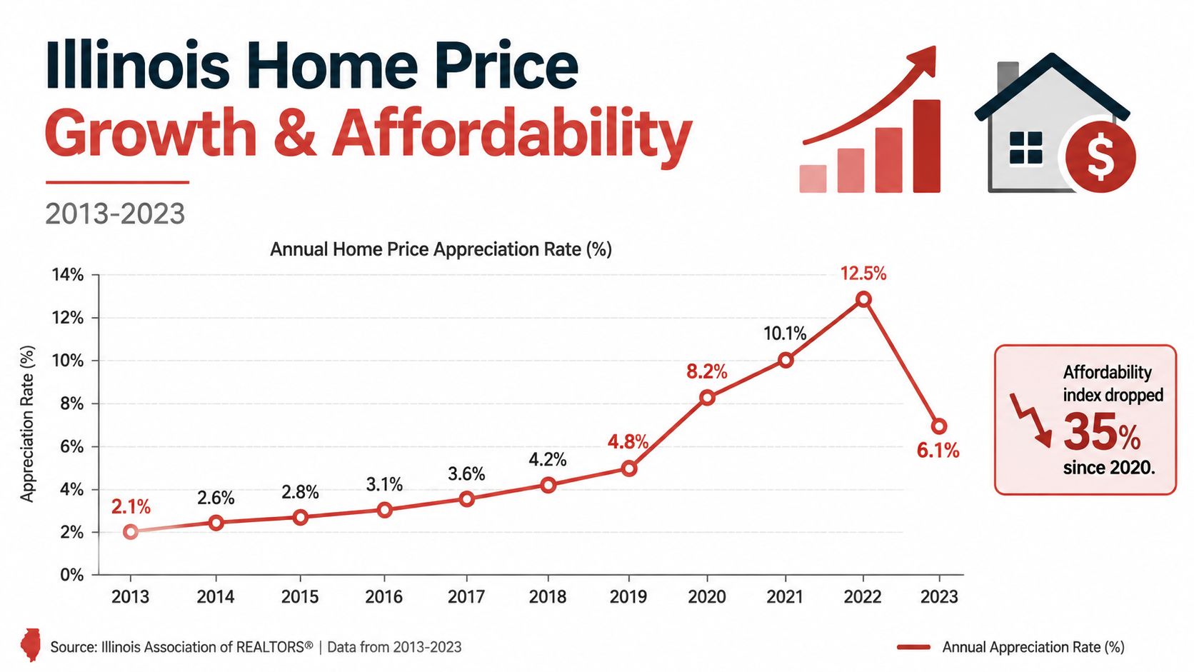 A line chart showing Illinois annual home price appreciation rates from 2013 to 2023 with data labels.