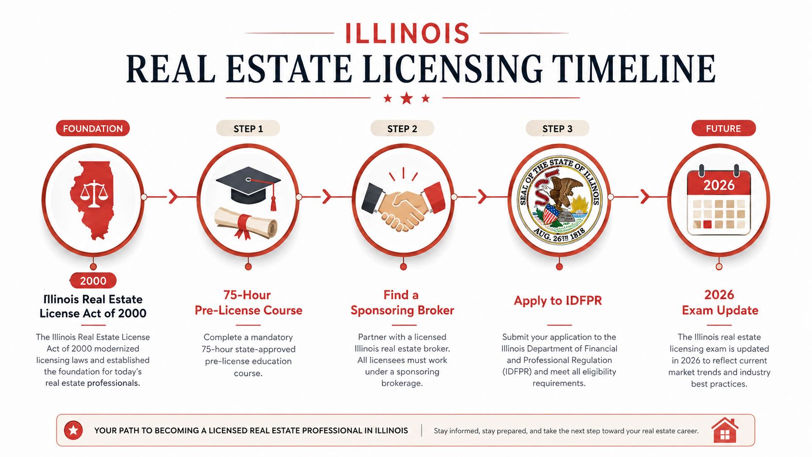 A visual timeline outlining the steps to becoming a licensed real estate professional in Illinois.