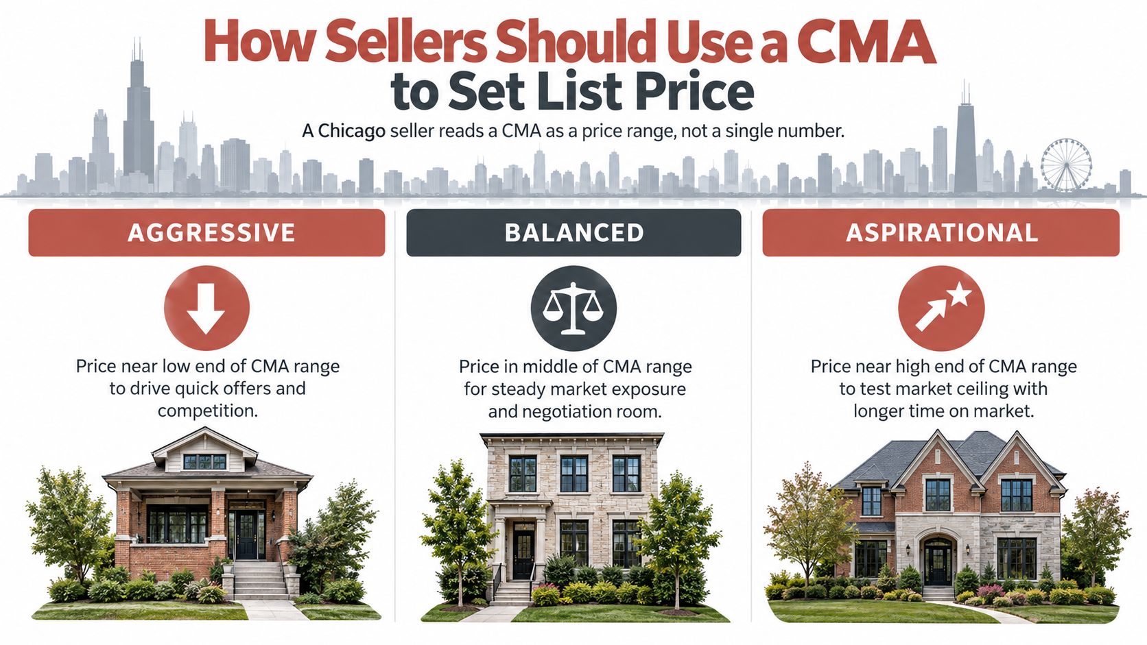 An infographic showing how to set home listing prices using an aggressive, balanced, or aspirational strategy.