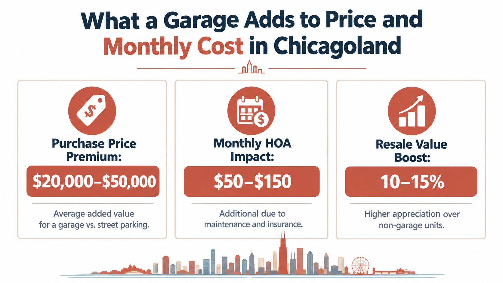 An infographic showing the purchase price, monthly HOA, and resale value benefits of having a garage in Chicagoland.