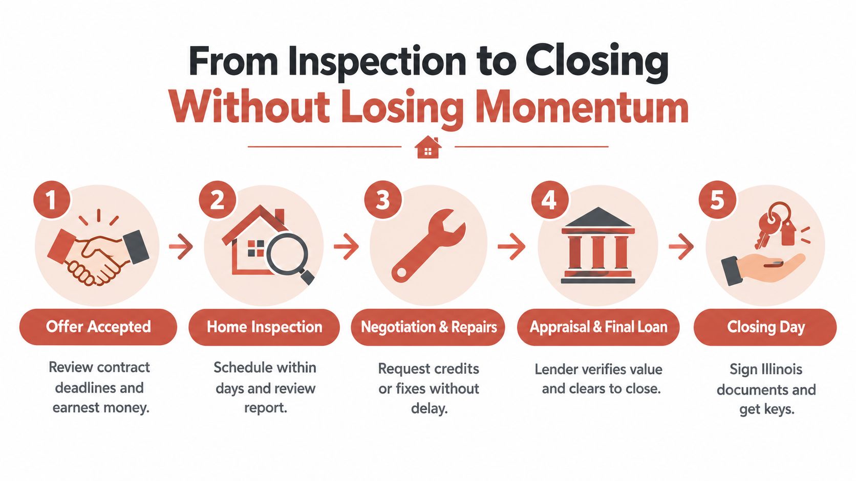 A five-step infographic showing the real estate process from offer acceptance to closing day for homeowners.