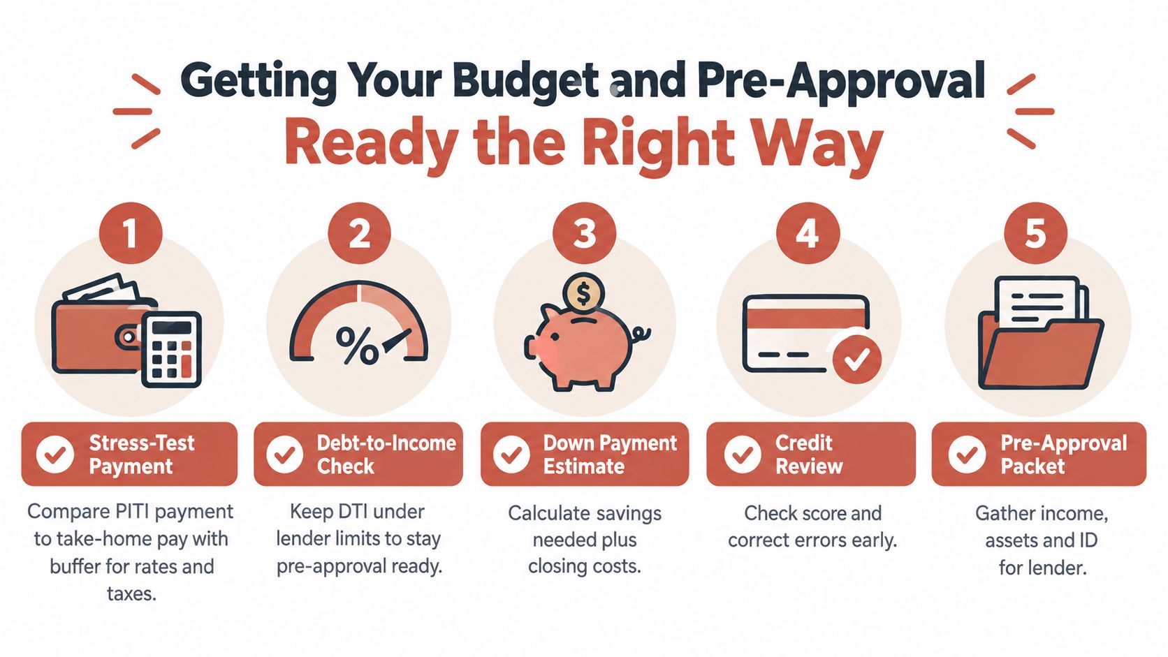 A five-step infographic illustrating the process of getting a mortgage budget and pre-approval for home buyers.