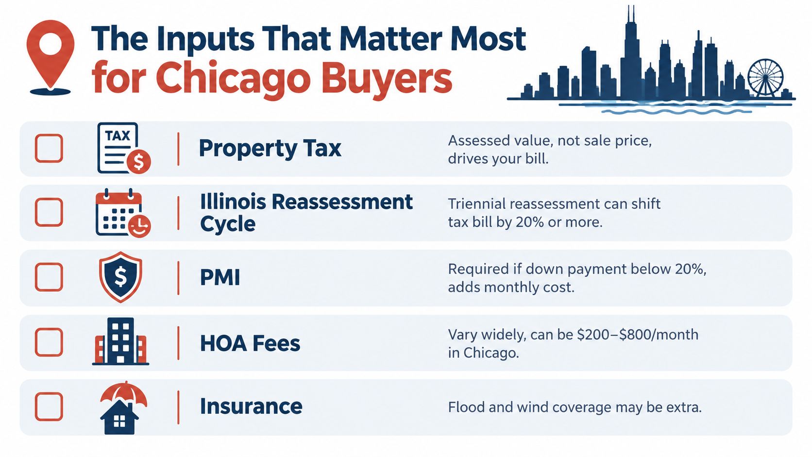 An infographic titled The Inputs That Matter Most for Chicago Buyers outlining key real estate costs.