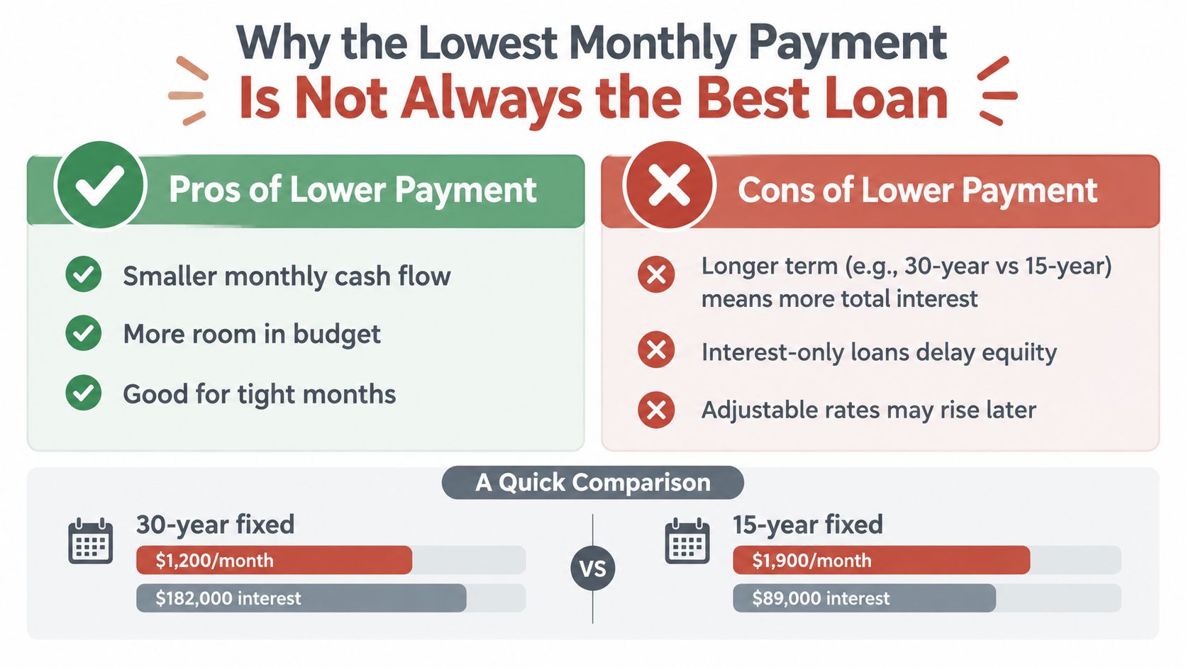 A comparison chart showing the pros and cons of choosing lower monthly payments for home loans.