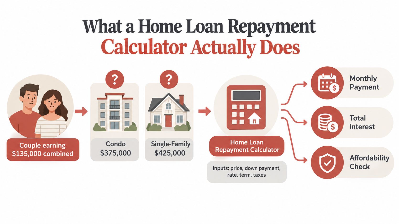 A diagram illustrating how a home loan repayment calculator helps couples evaluate mortgage costs for different properties.