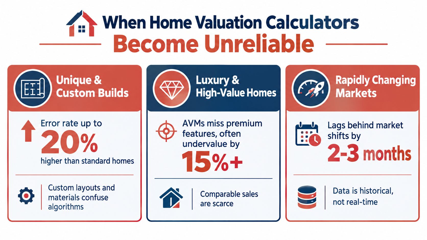 An infographic showing three scenarios where automated home valuation calculators often provide unreliable or inaccurate results.
