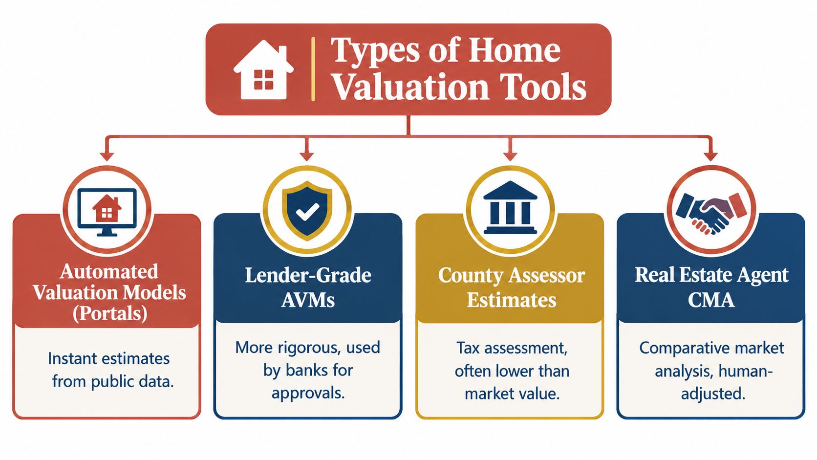 An infographic illustrating four different types of home valuation tools used to determine residential property value.