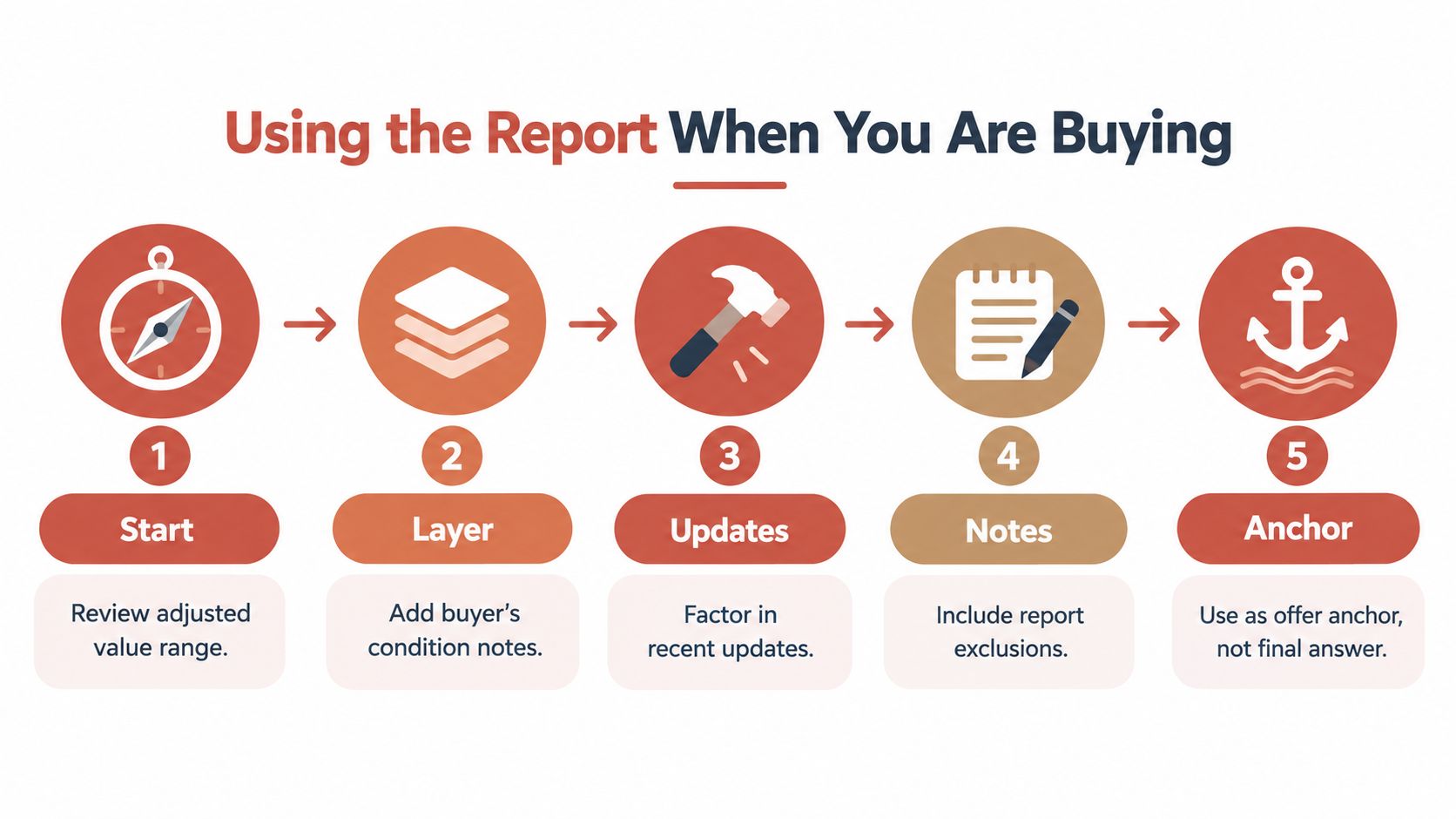 A five-step infographic showing how to use a property report when buying a home or real estate.