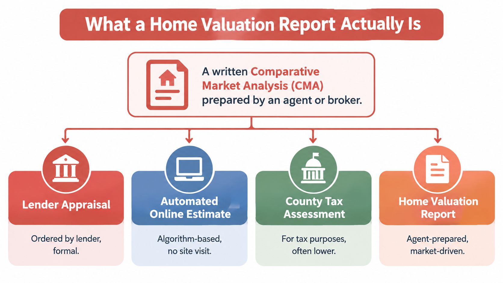 An infographic showing that a home valuation report is a comparative market analysis prepared by a real estate agent.