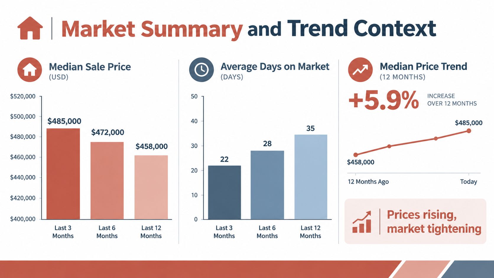 A market summary infographic displaying median sale prices, average days on market, and price trends for homes.