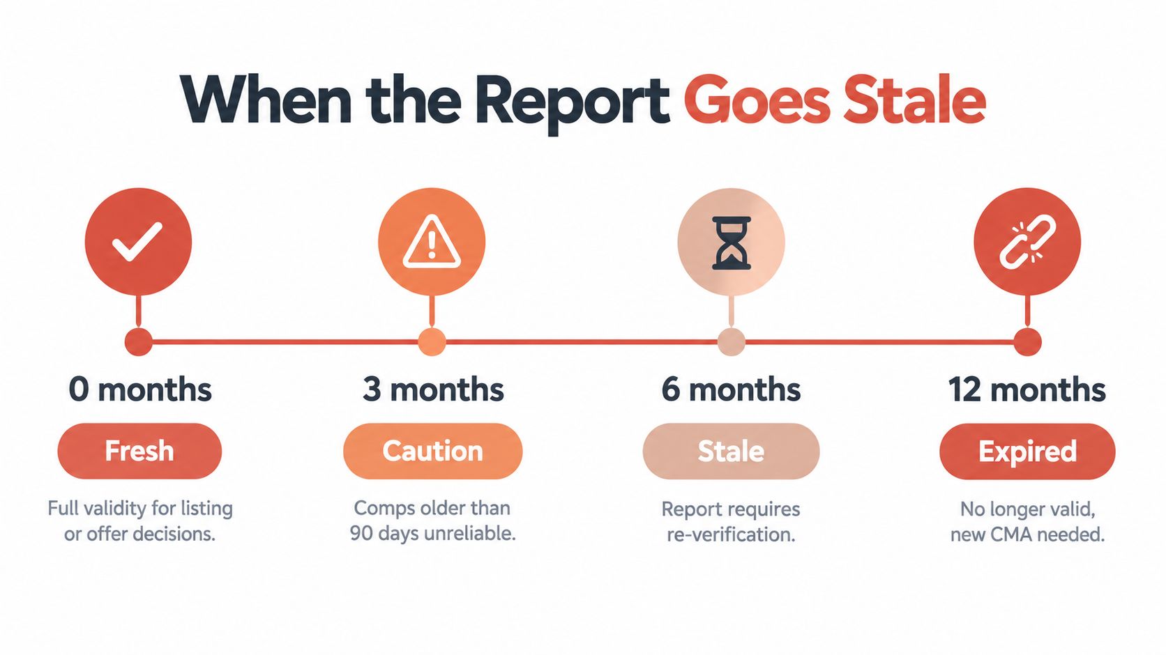 A timeline graphic showing the four stages of a real estate report aging from fresh to expired.