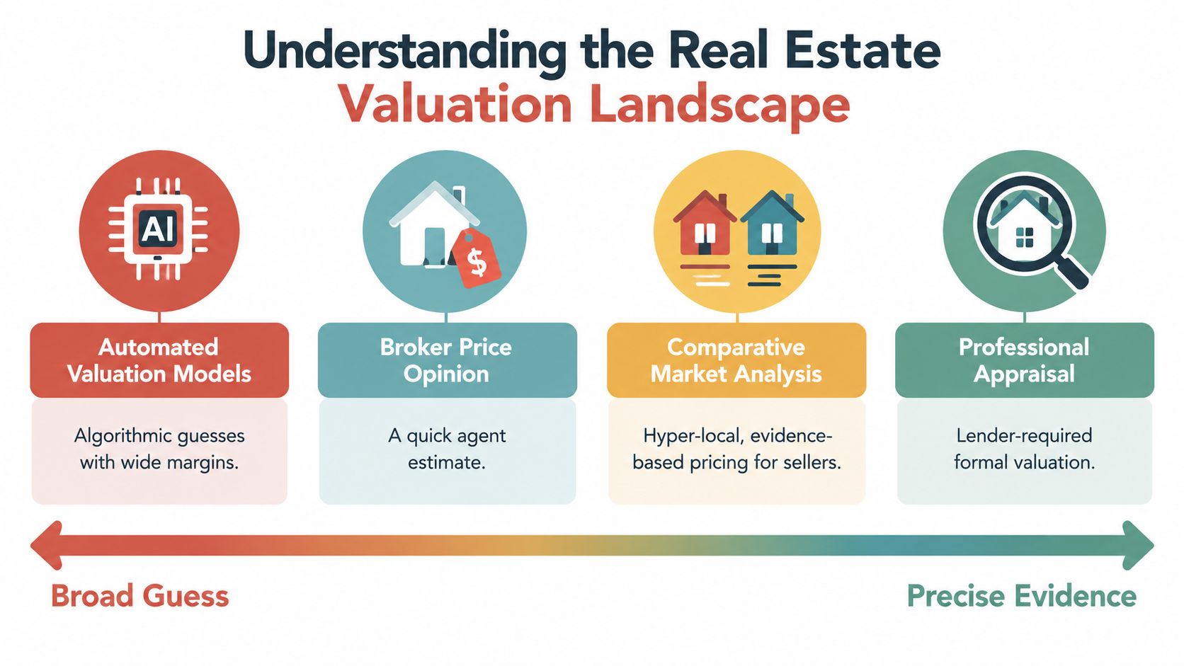 A chart comparing different home valuation methods ranging from automated models to professional property appraisals.