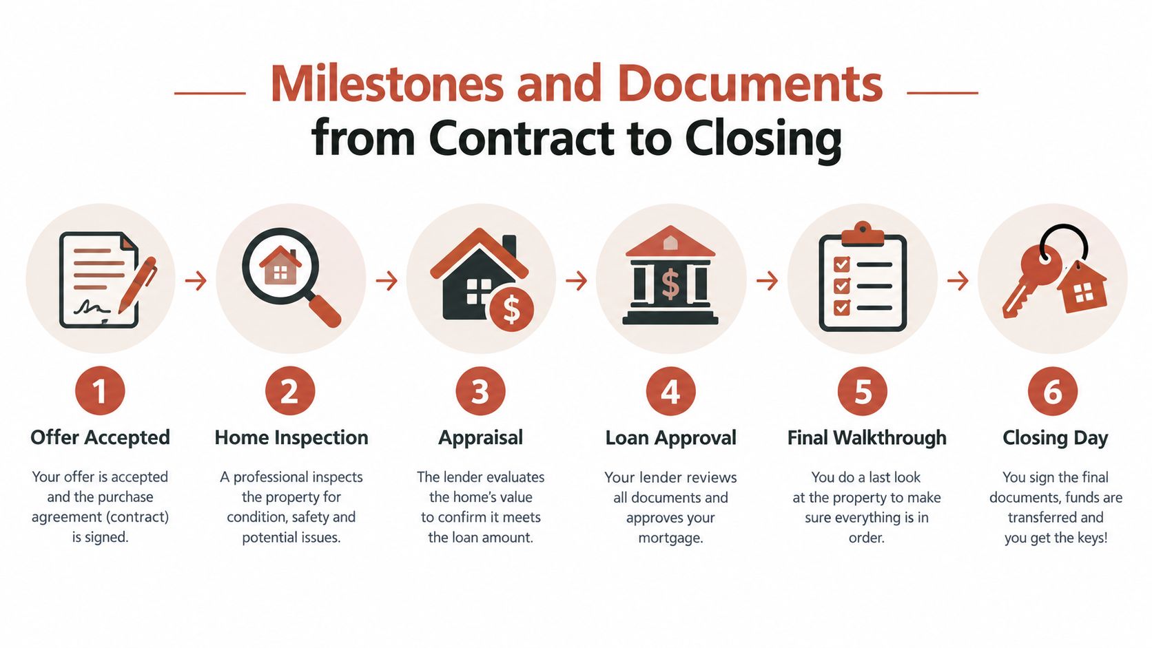 A visual timeline detailing the six essential steps of the home buying process from contract to closing.