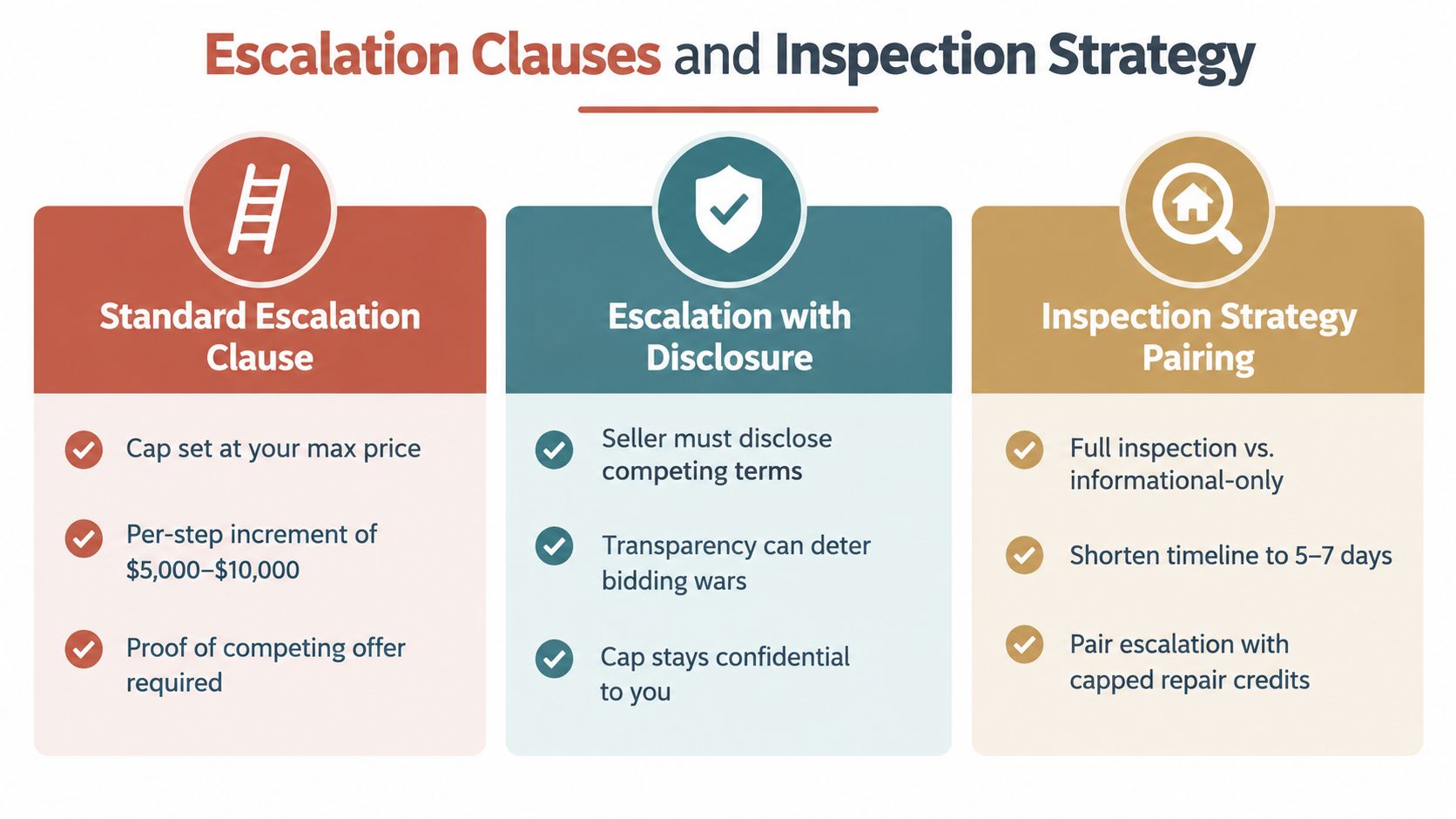 A chart detailing three strategies for real estate offers, including standard escalation clauses, disclosure-based escalation, and inspection strategies.