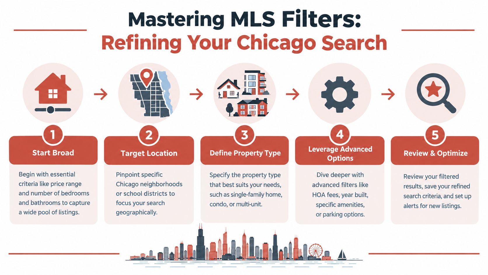 An infographic illustrating five steps for mastering MLS real estate search filters for Chicago properties.
