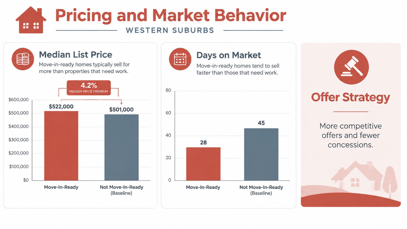 A real estate infographic showing move-in-ready homes sell for higher prices and faster than those needing work.
