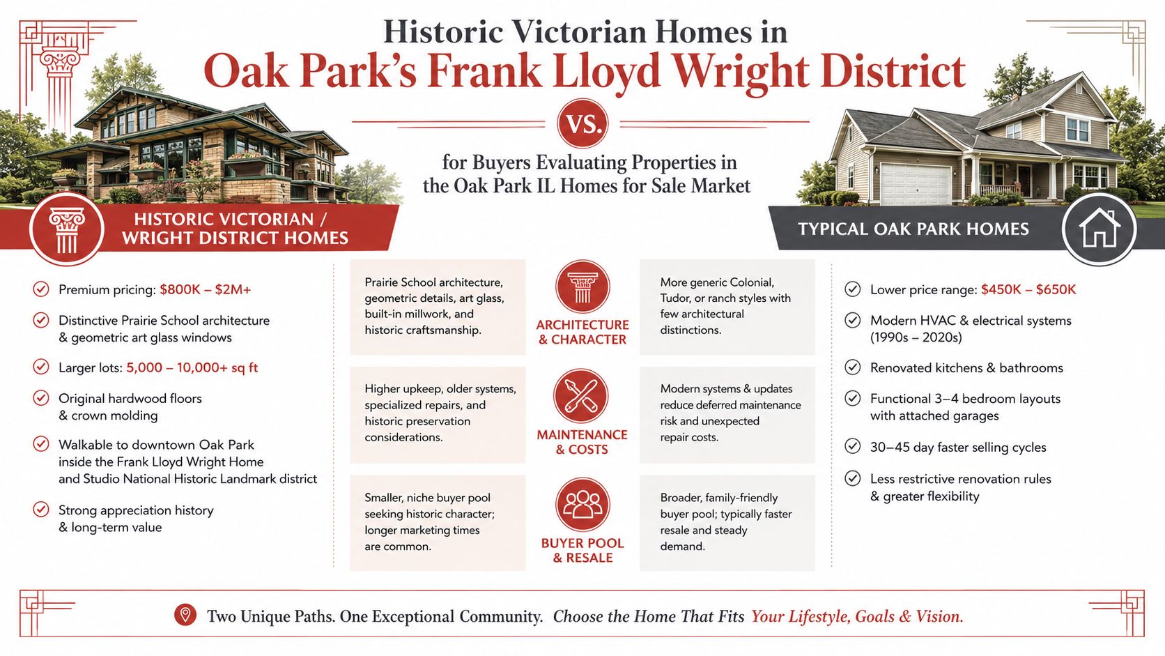 A comparative infographic highlighting differences between historic Frank Lloyd Wright homes and typical homes in Oak Park, Illinois.