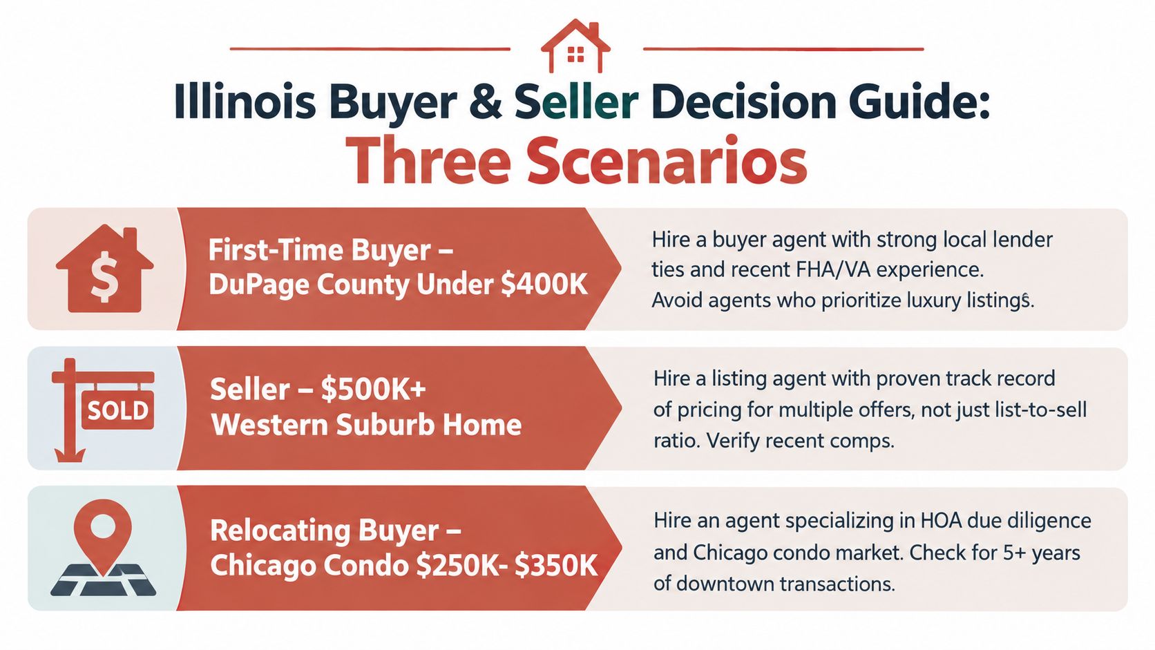 An informative guide for Illinois buyers and sellers outlining real estate strategies for three specific scenarios.