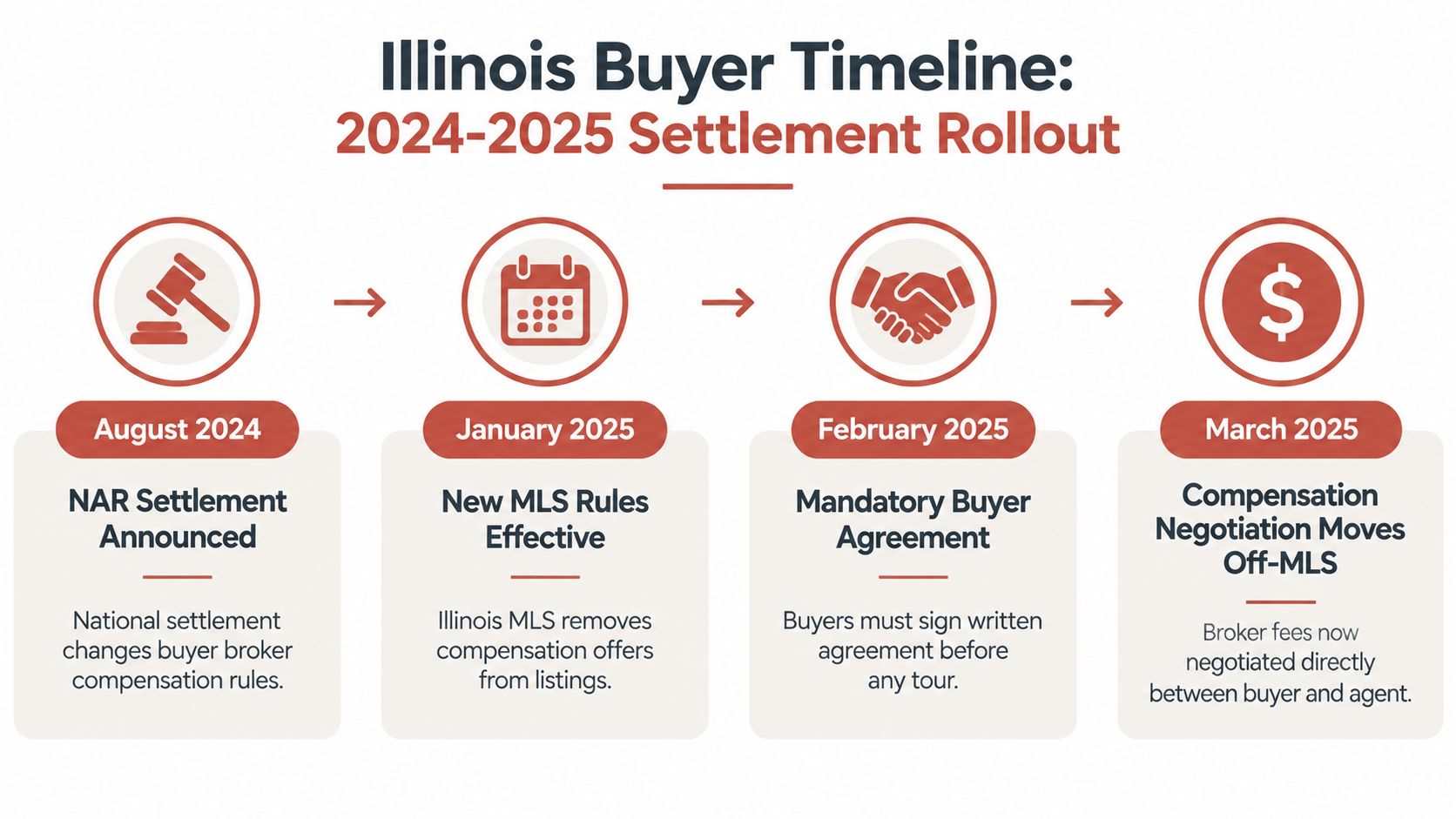 A timeline graphic showing key milestones for the 2024-2025 Illinois real estate broker settlement and changes.
