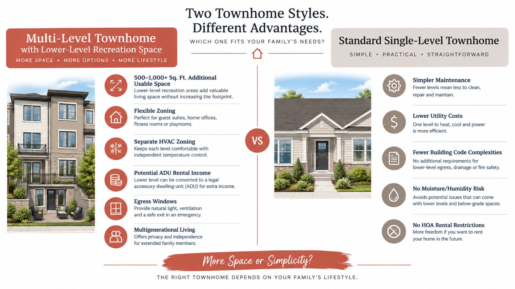 A comparison infographic detailing the pros and cons of multi-level townhomes versus single-level townhome styles.