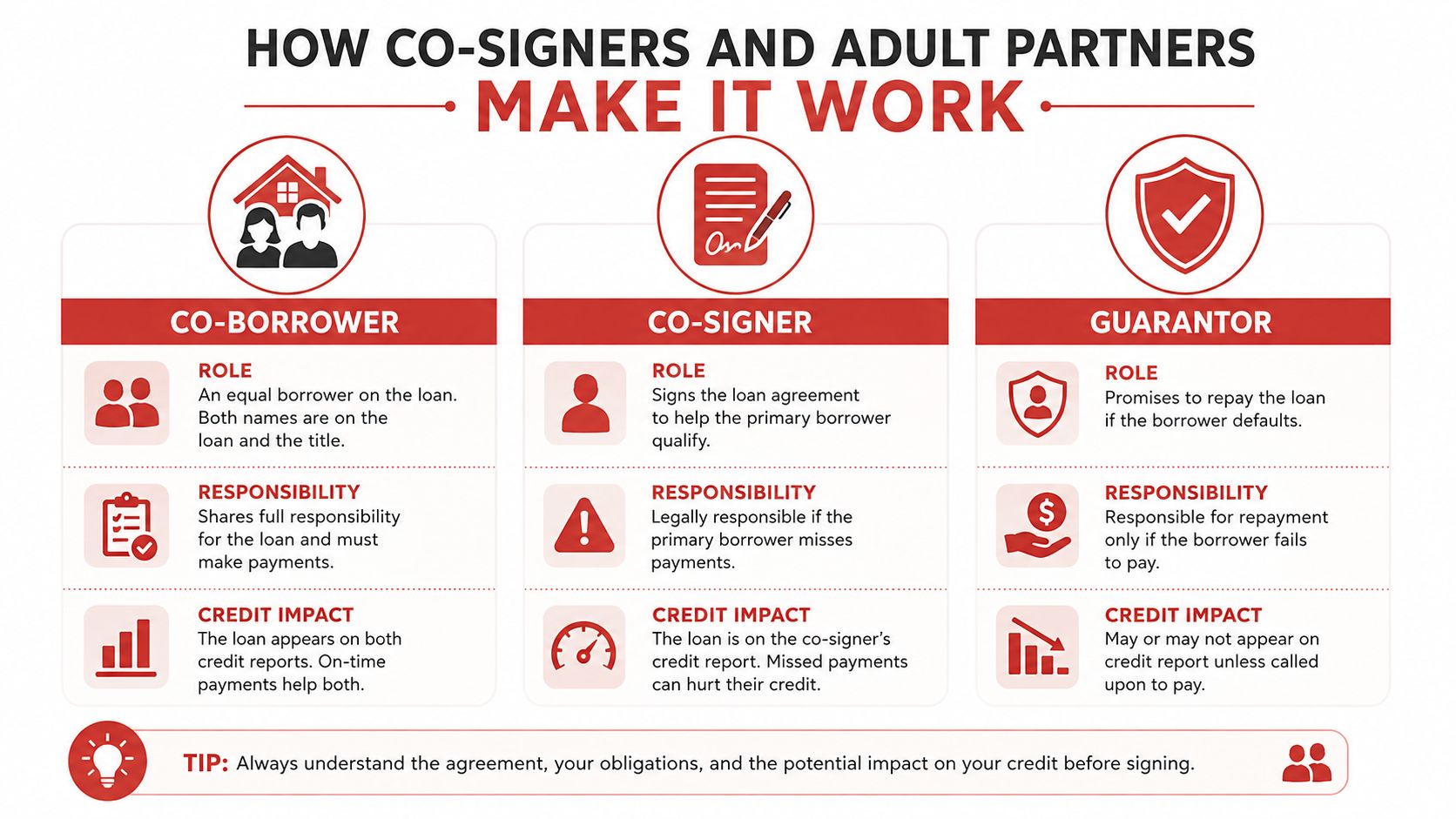 An infographic comparing the roles, responsibilities, and credit impacts of co-borrowers, co-signers, and guarantors on loans.