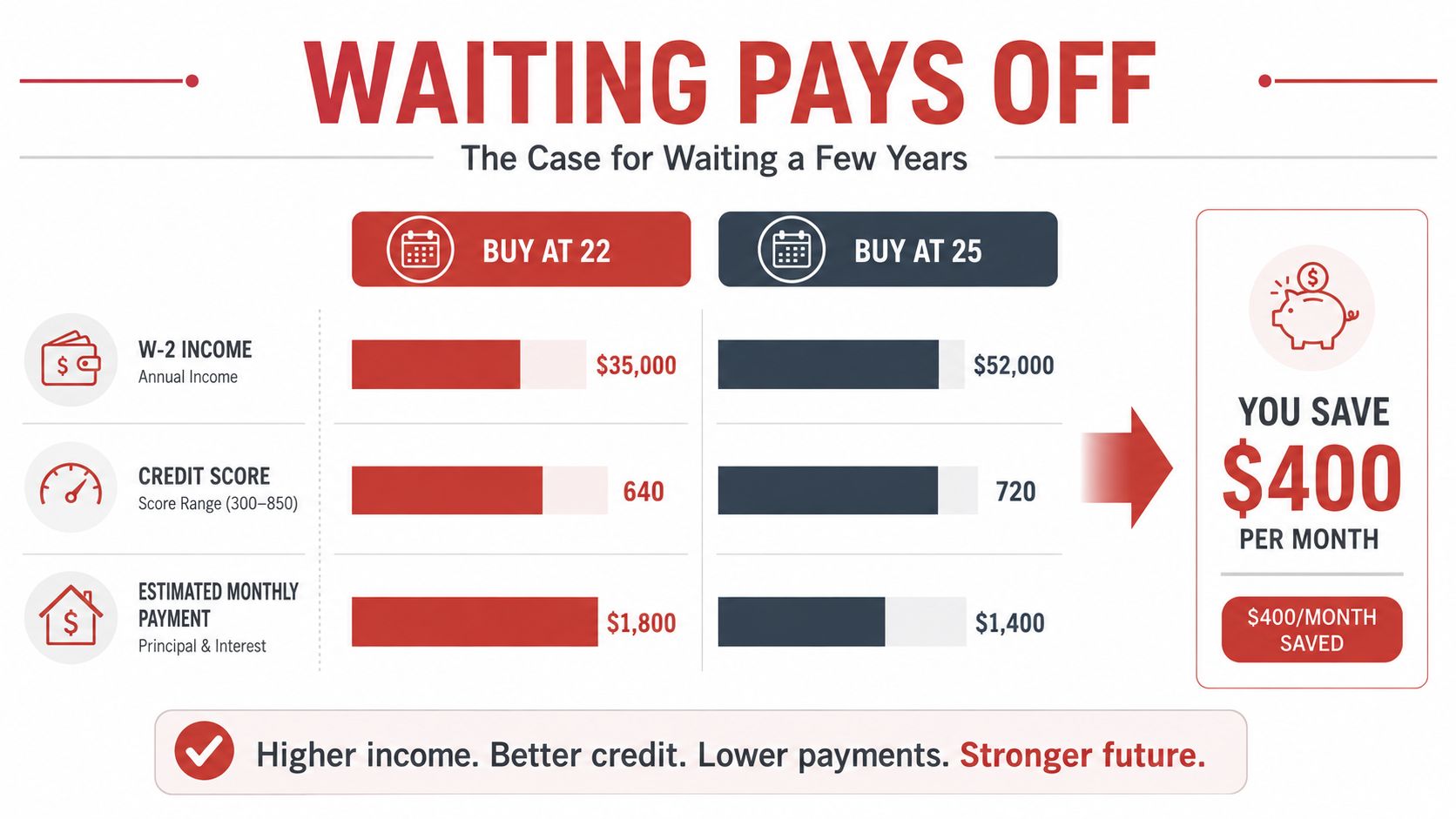 A comparison chart showing the financial benefits of waiting until age 25 to buy a house.