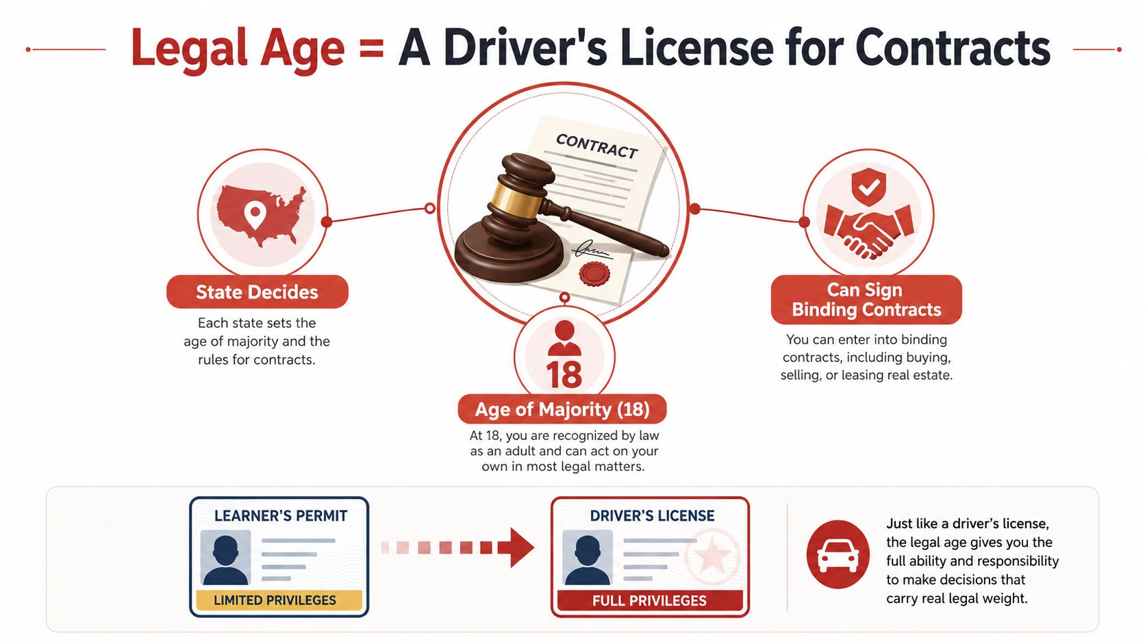 An infographic explaining how reaching the age of majority at 18 allows individuals to sign legal contracts.