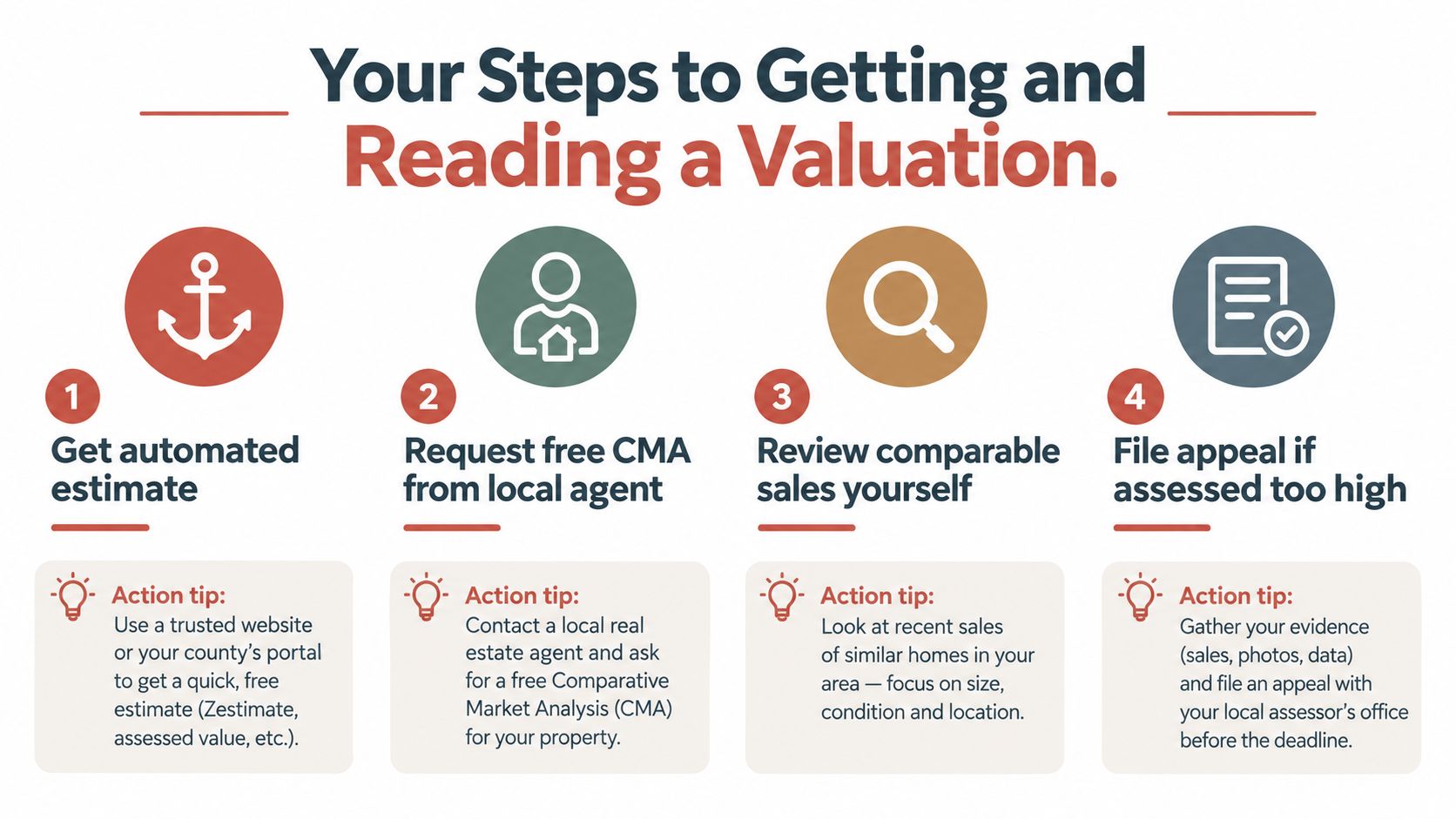 A step by step guide illustration on how to get and read a property valuation for homeowners.