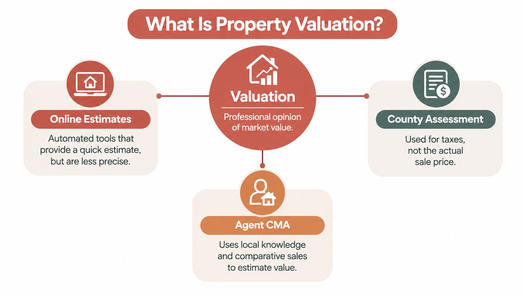 An infographic explaining property valuation through online estimates, county assessments, and real estate agent comparative market analysis.