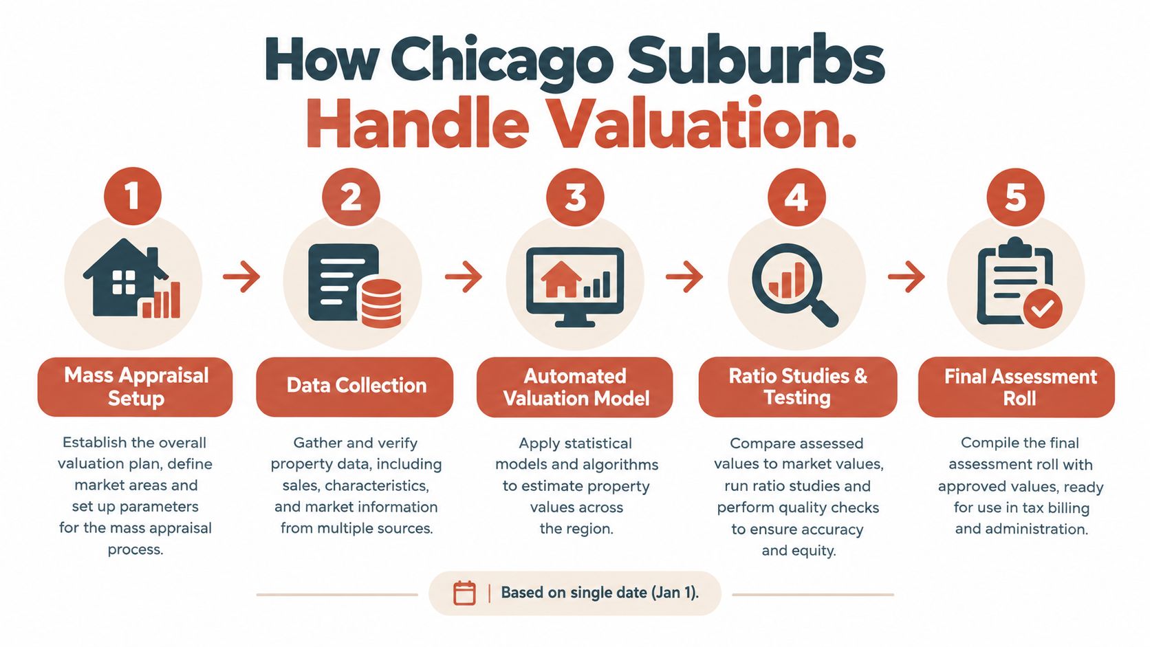 A five-step infographic showing how Chicago suburbs perform property valuation from mass appraisal to final assessment.
