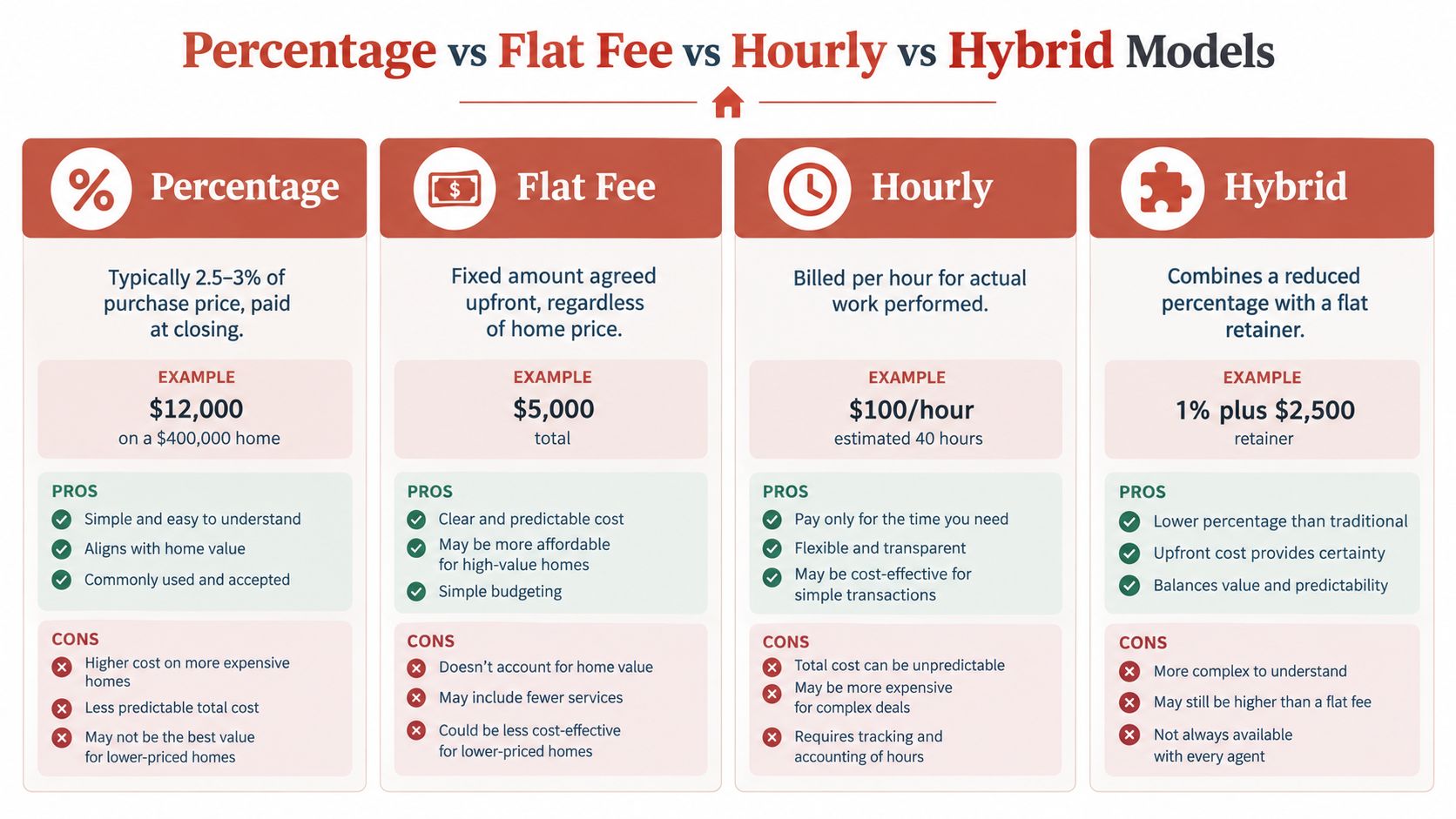 A comparison chart outlining four real estate buyer agent compensation models: Percentage, Flat Fee, Hourly, and Hybrid.