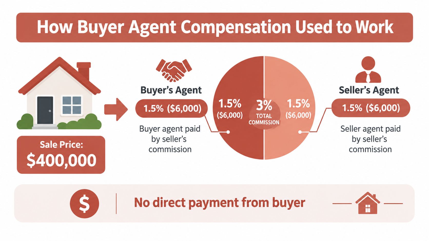An infographic illustrating how buyer agent commissions were historically paid by the seller on a house sale.