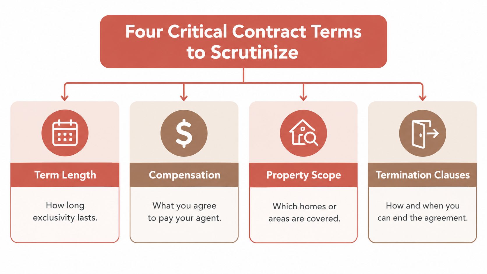 A flowchart listing four critical contract terms to scrutinize in a real estate buyer agency agreement.