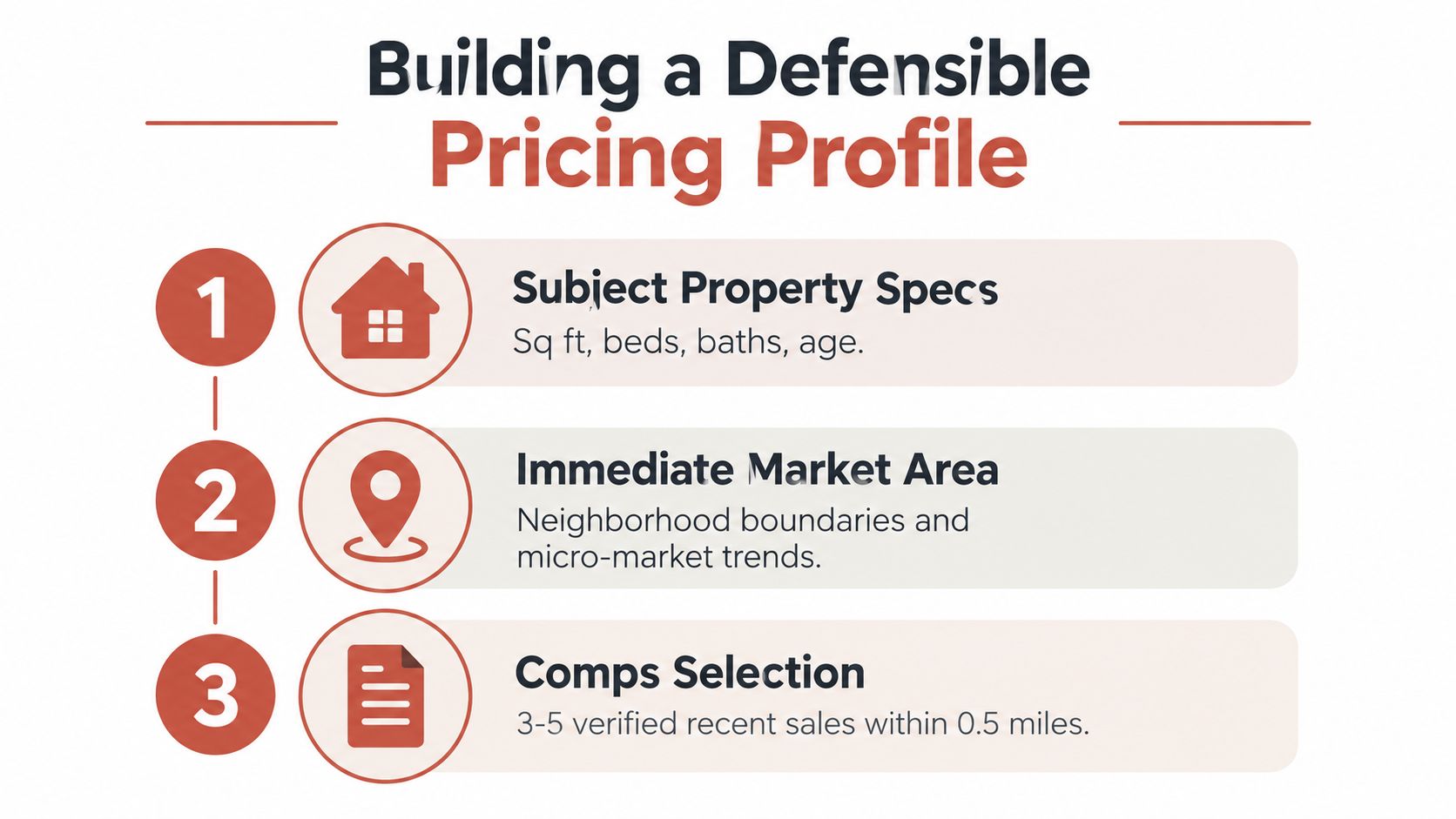 An infographic titled Building a Defensible Pricing Profile listing three essential steps for real estate valuation.