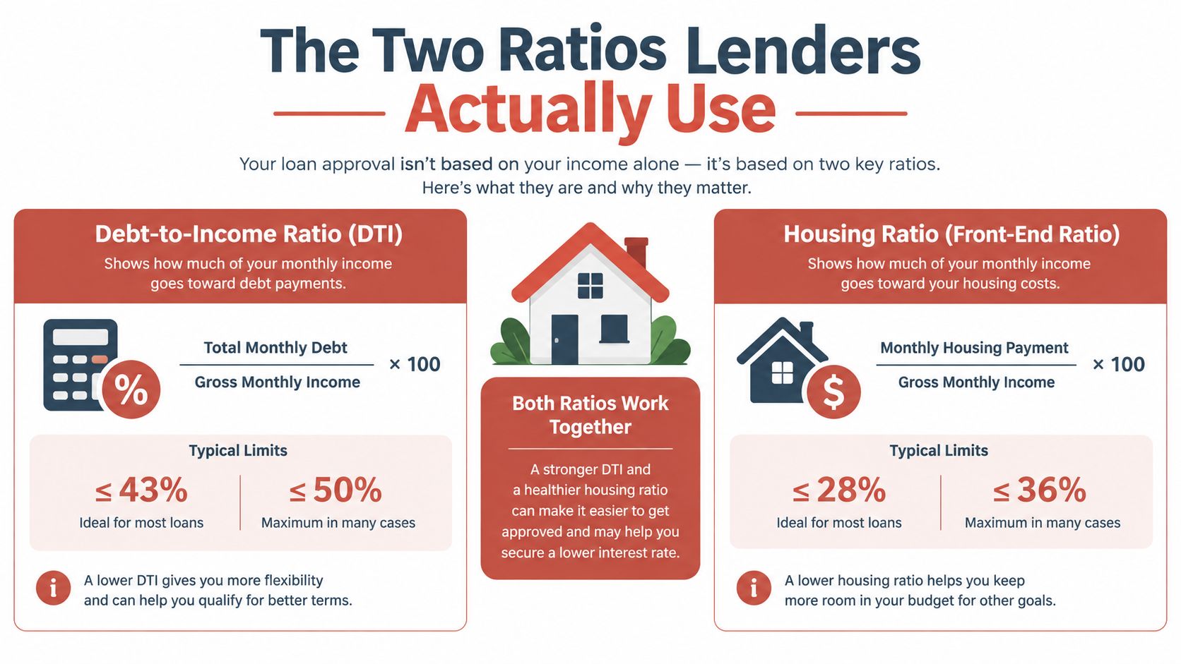 An infographic explaining the two main financial ratios lenders use for mortgage approval: Debt-to-Income and Housing ratios.