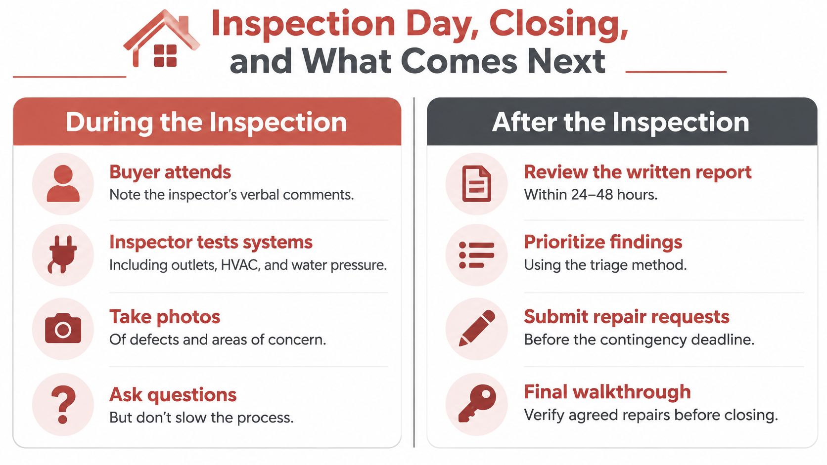 An infographic outlining the important steps to take during and after a professional home inspection process.