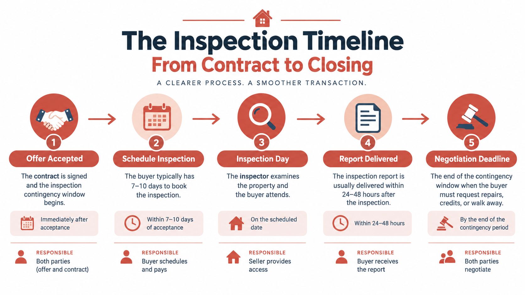 A five-step infographic showing the real estate home inspection timeline from initial offer to negotiation deadline.