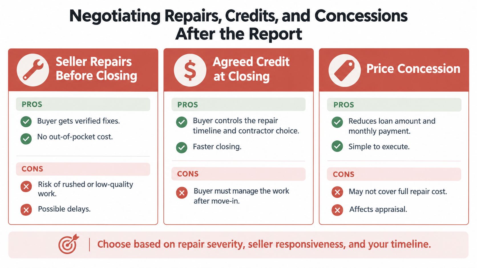 A table comparing the pros and cons of seller repairs, closing credits, and price concessions in real estate.