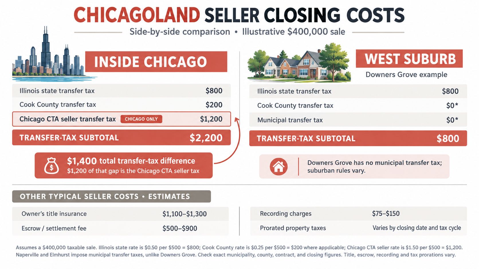 A comparative infographic showing seller closing costs in Chicago versus the suburbs for a 400,000 dollar home sale.