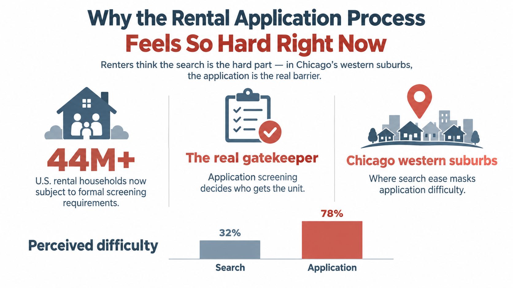 An infographic titled Why the Rental Application Process Feels So Hard Right Now showing comparison data.