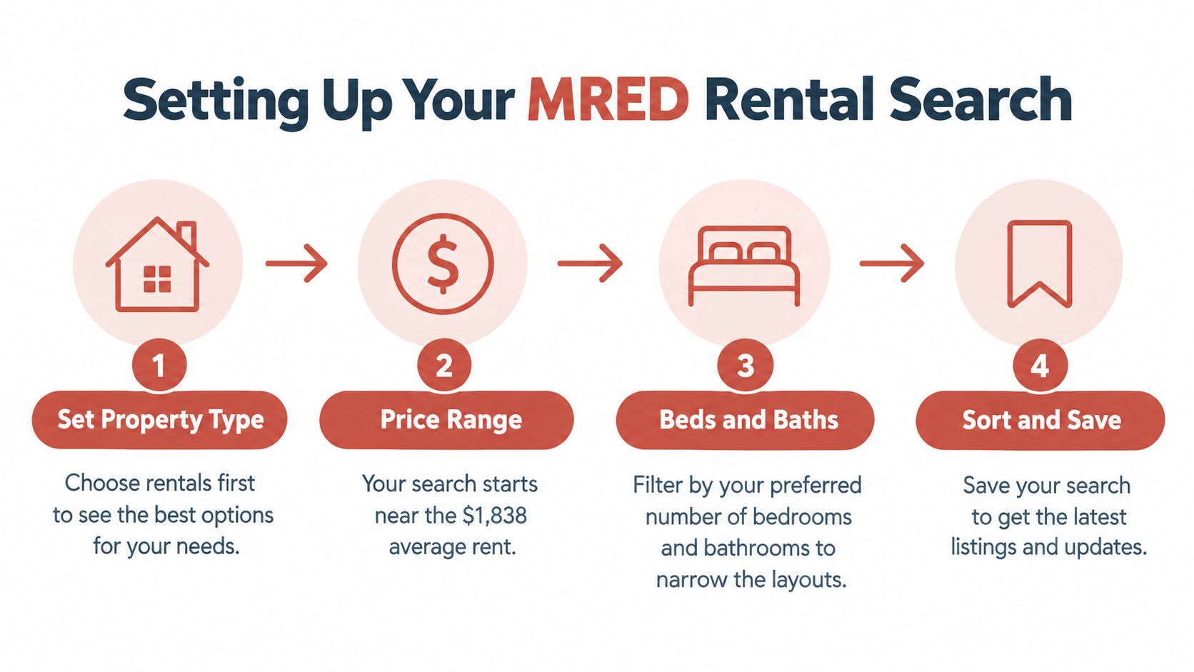 A four-step infographic explaining how to set up an MRED rental property search online.