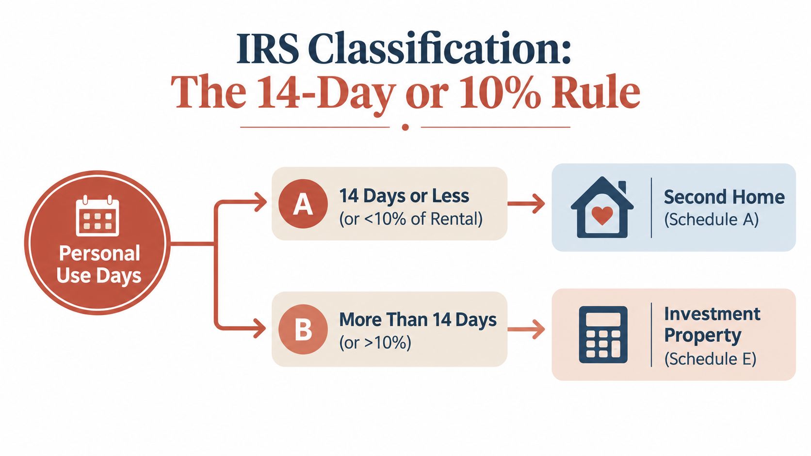 A flowchart explaining IRS tax classifications for residential property based on personal and rental usage days.