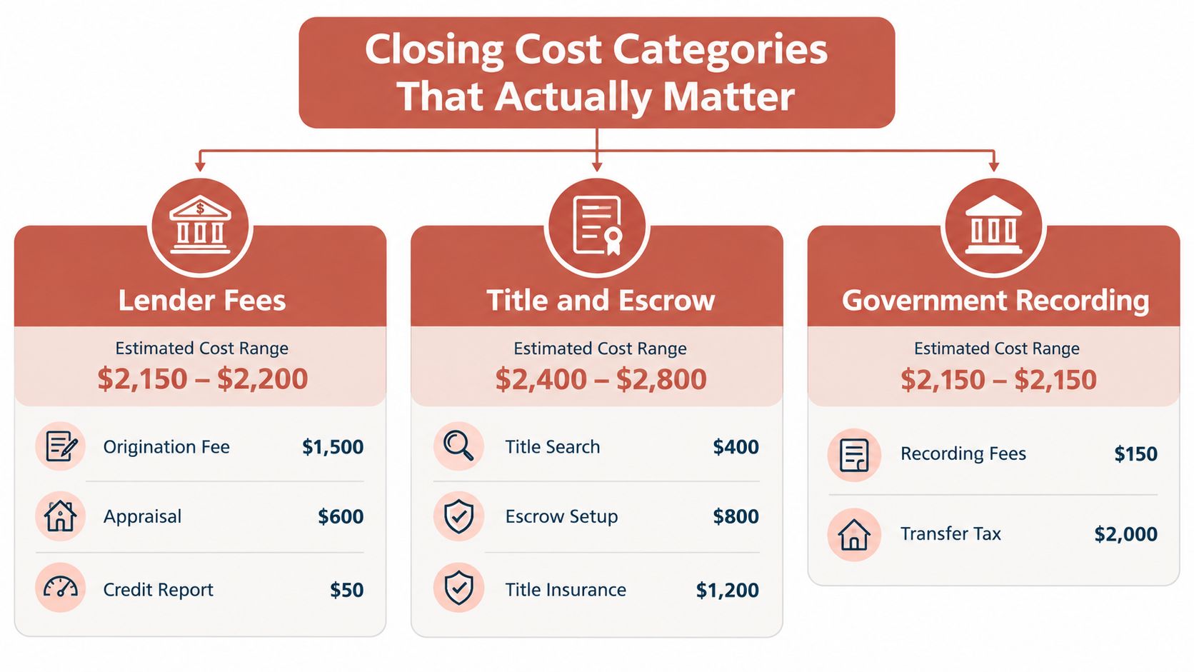 A chart showing three main categories of home buying closing costs: Lender Fees, Title and Escrow, and Government Recording.