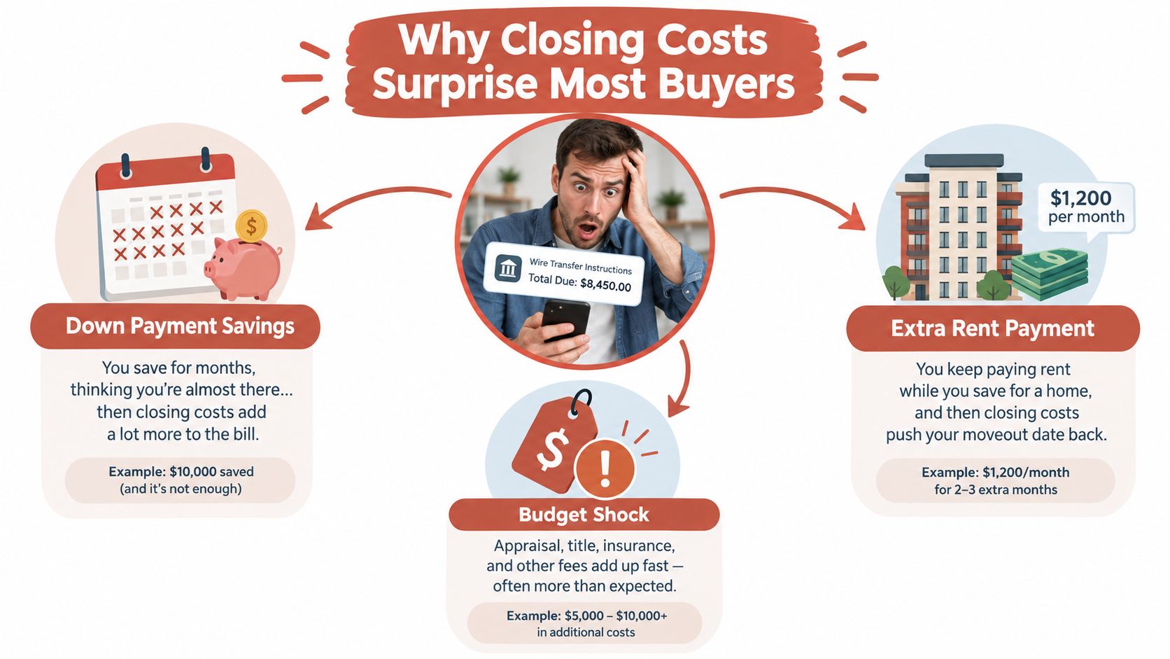 A visual explanation illustrating why homebuyers are often surprised by additional closing costs during real estate purchases.