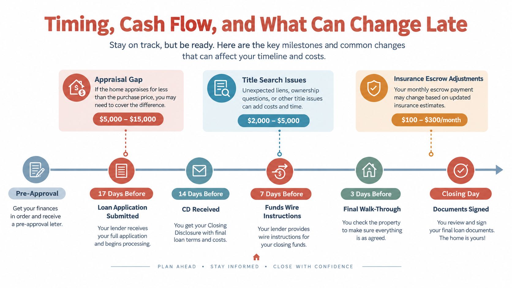 A timeline graphic showing key milestones, cash flow, and potential costs when buying a home.