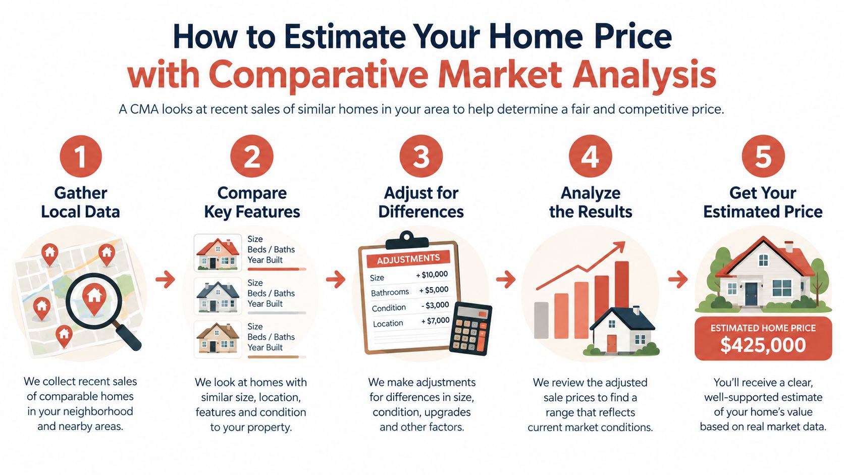 A five-step infographic showing how to estimate a home price using a comparative market analysis process.